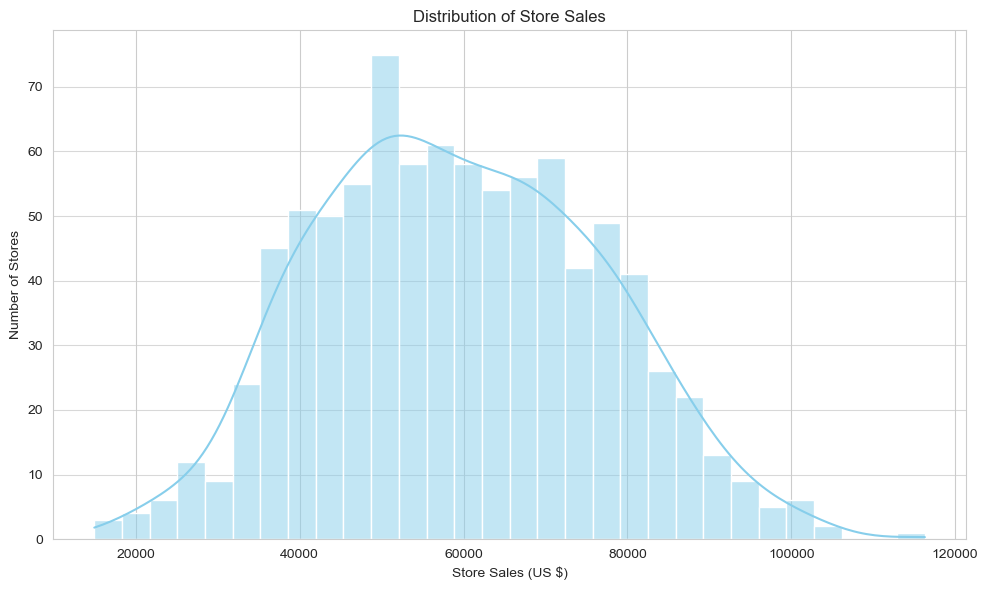 Distribution of Store Sales